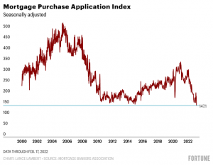 Mortgage Purchase Application Index